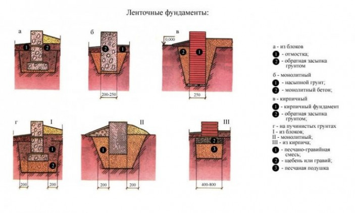 Как подлить фундамент под старый деревянный дом?