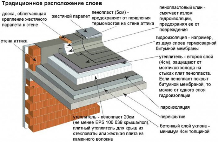 Пирог мягкой кровли для скатной и плоской крыши