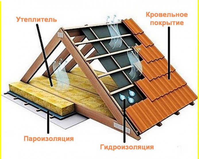 Пирог холодной кровли