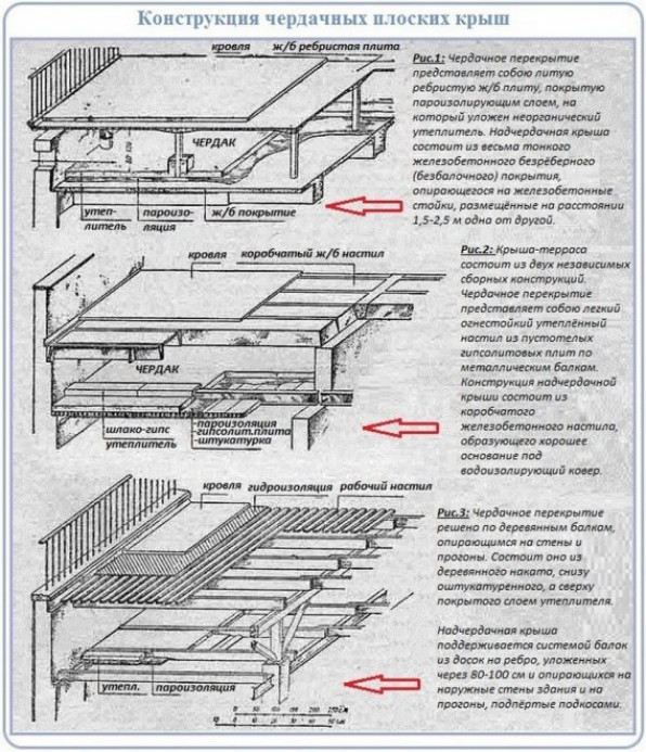 Пирог холодной кровли