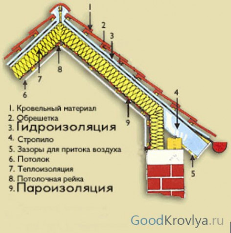 Назначение и состав кровельного пирога