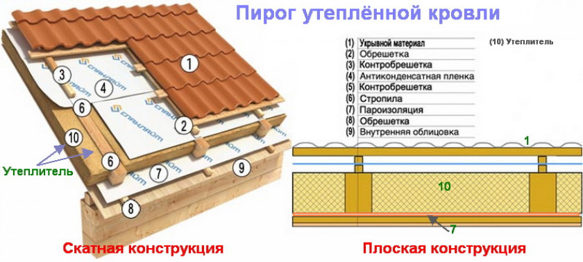 Назначение и состав кровельного пирога