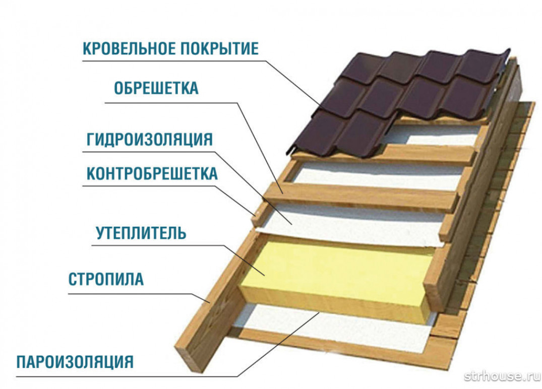 Назначение и состав кровельного пирога