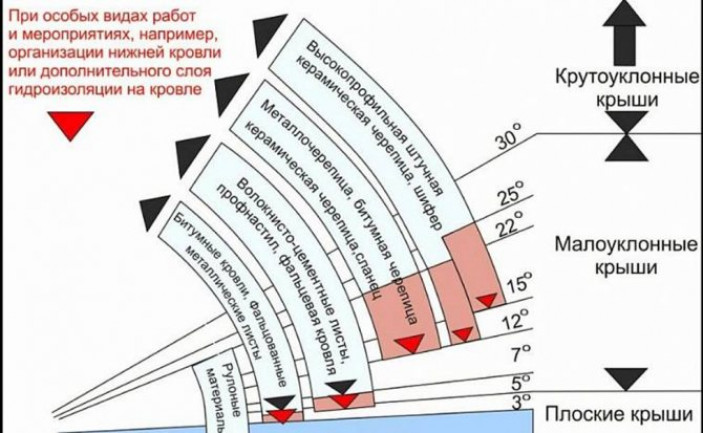 От чего зависит угол наклона односкатной крыши