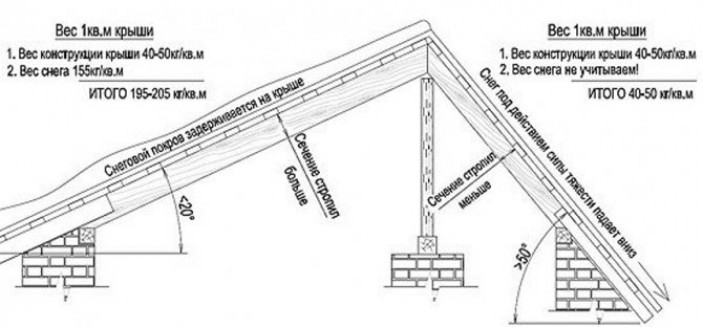 От чего зависит угол наклона односкатной крыши
