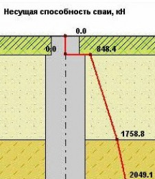 Несущая способность свай