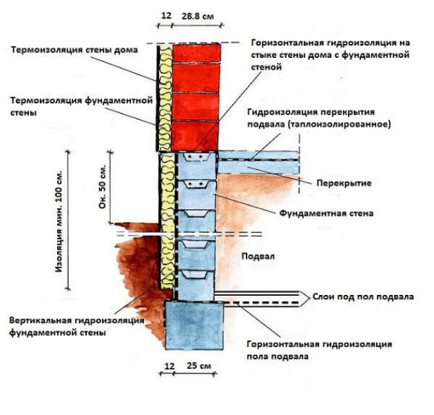 Неглубокий фундамент