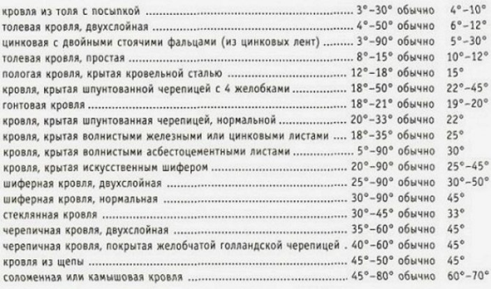 От чего зависит угол наклона односкатной крыши