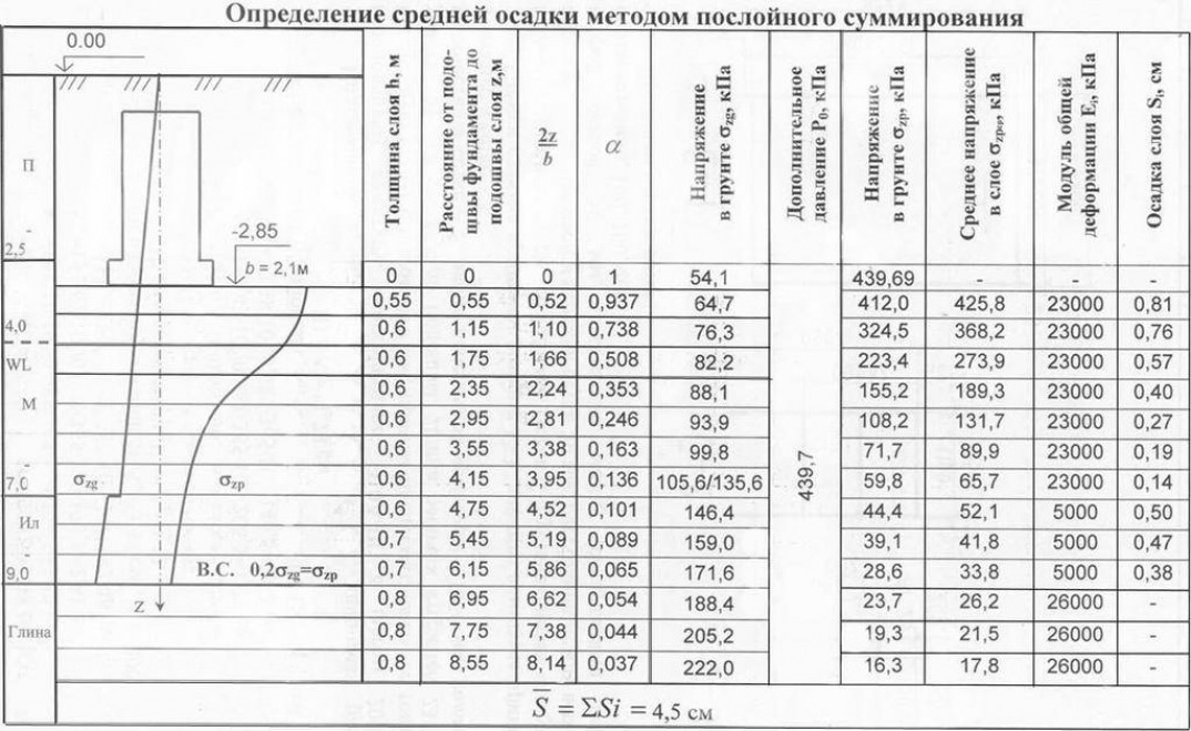 Расчет осадки свай