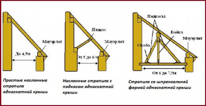 От чего зависит угол наклона односкатной крыши