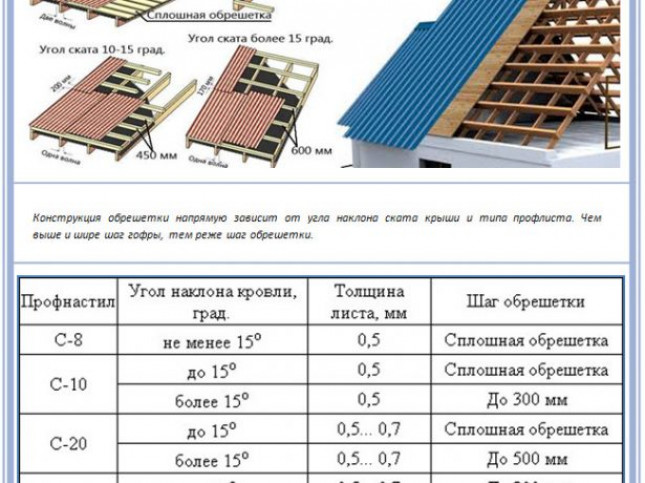 Угол ската крыши из профлиста