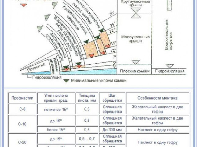 Угол ската крыши из профлиста