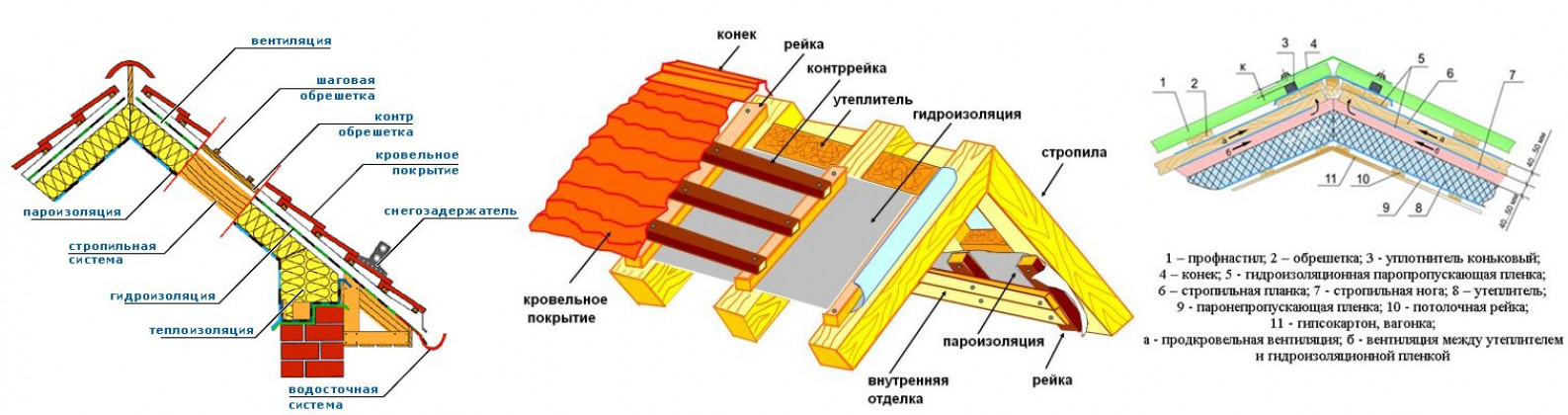 Устройство кровли из профлиста