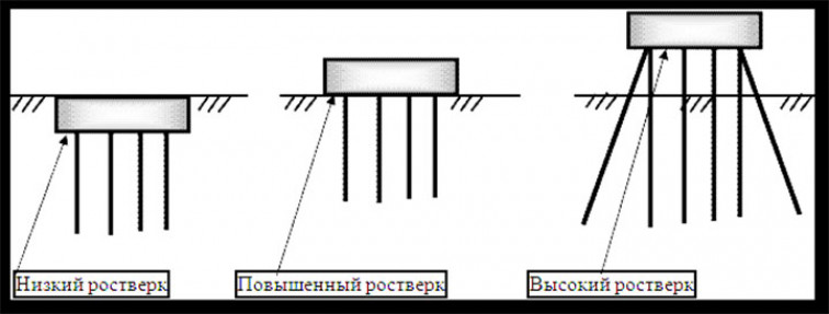 Конструкция ростверка