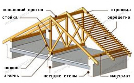 Монтаж стропильной системы