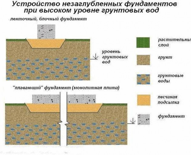 Выбор типа фундамента