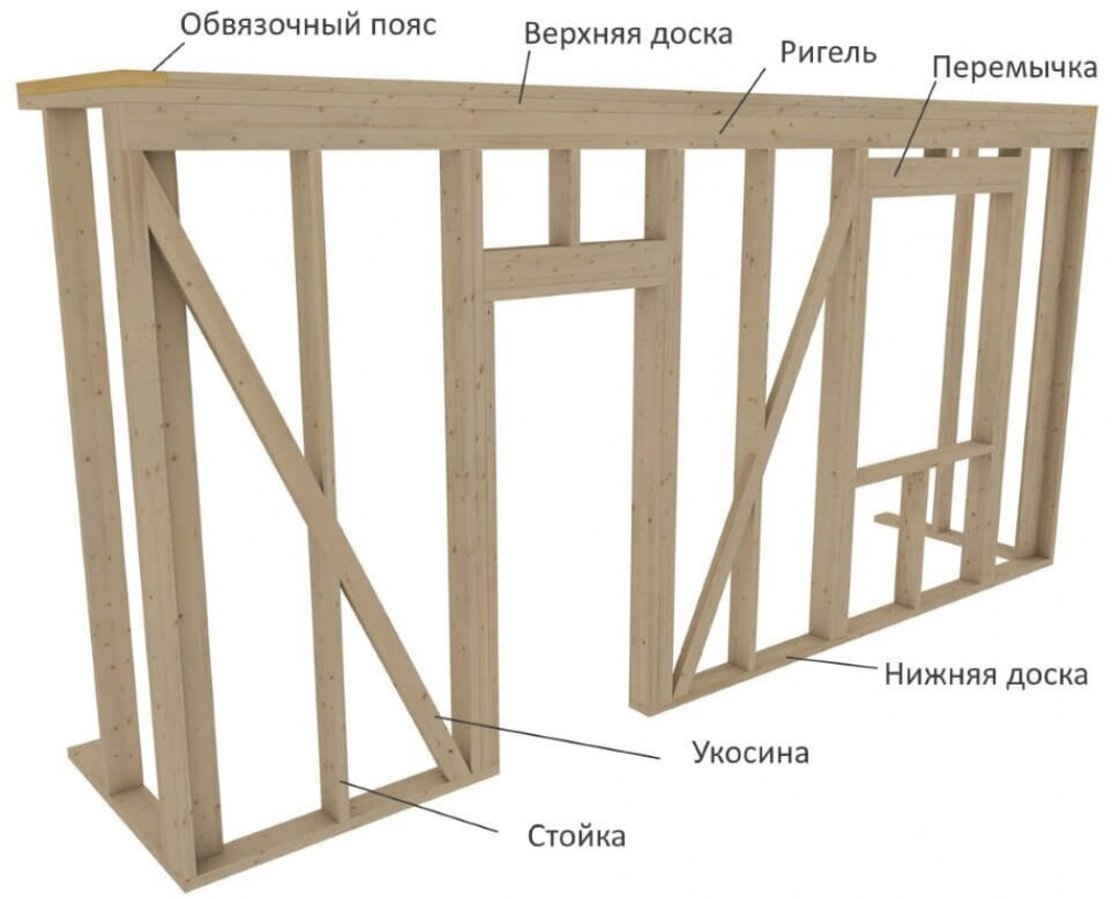 Шаг № Стены и проемы каркасного дома