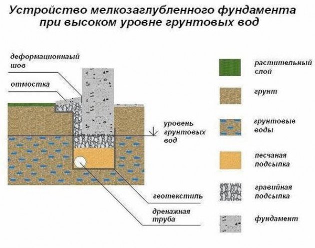 Выбор типа фундамента