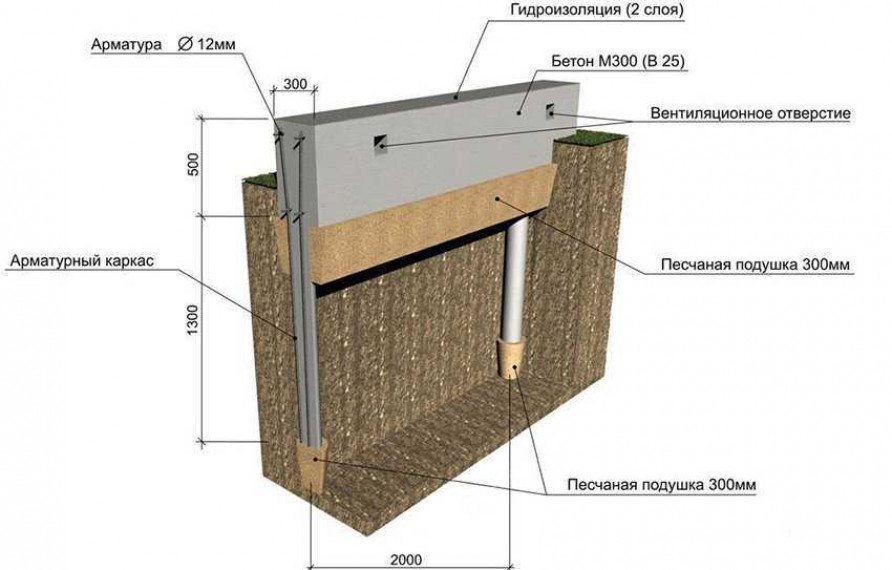 Что такое ростверк: конструкция элемента