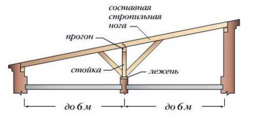 Особенности конструкции крыши с одним скатом