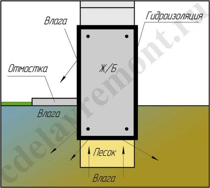 Нужна ли в целом гидроизоляция фундамента?