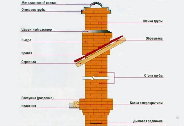 Как сделать дымоход из кирпича для котла?