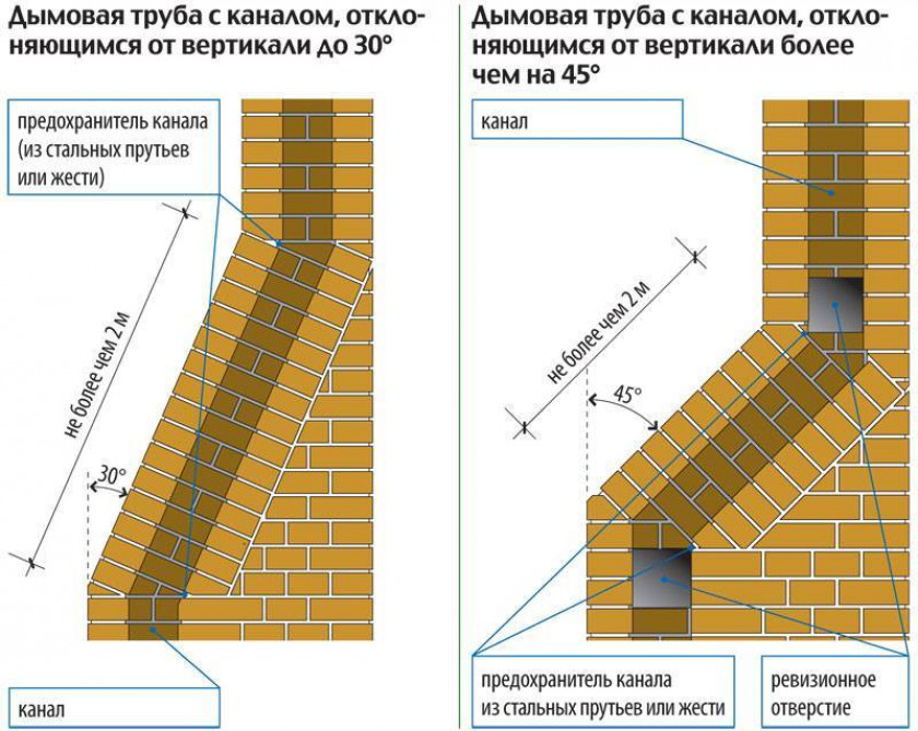 Как сделать дымоход из кирпича для котла?