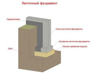 Ленточный фундамент