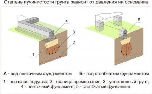 Сравнительная характеристика фундаментов разного вида