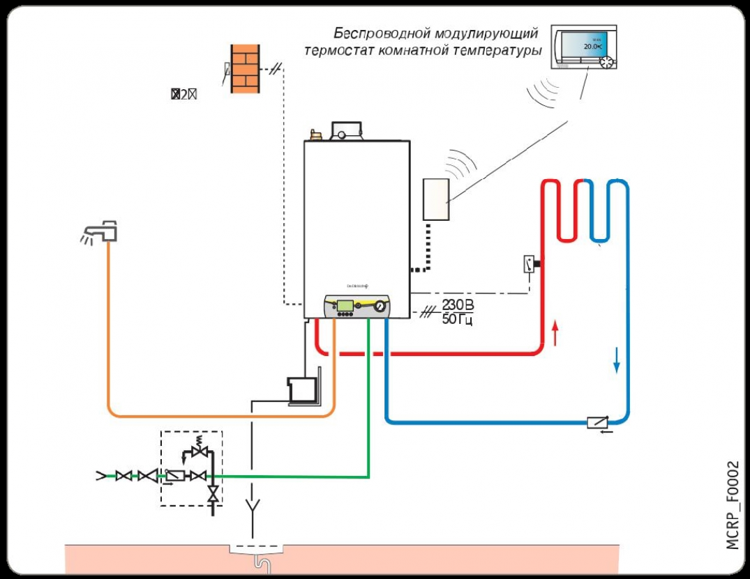 Классификация газовых котлов