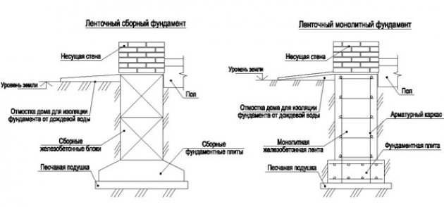 Типы основания для двухэтажного дома из кирпича, бруса или блоков: