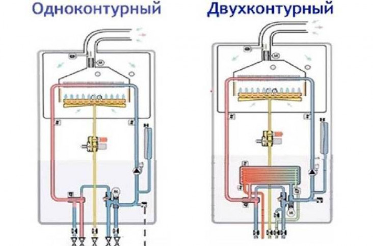 Классификация газовых котлов