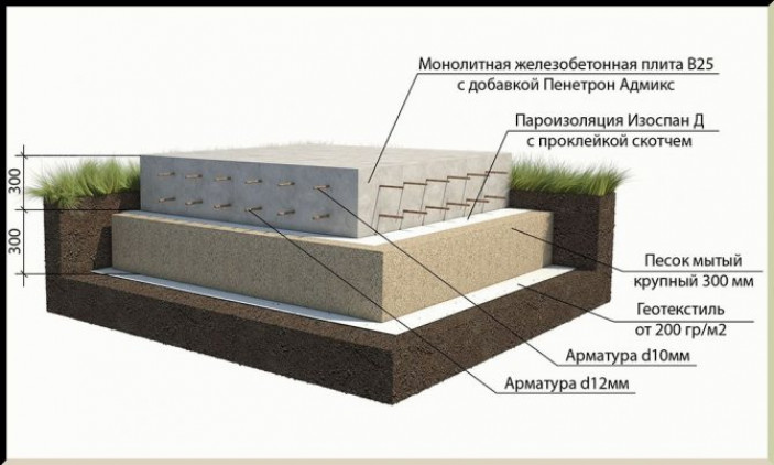 Требования к компонентам бетонной смеси