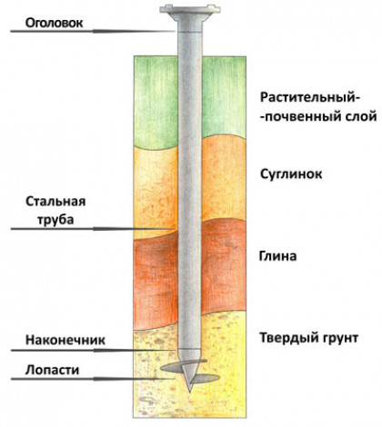 Где применяются свайные фундаменты