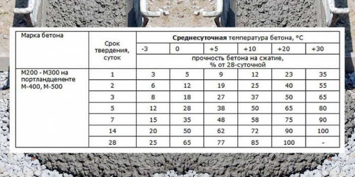 Требования к компонентам бетонной смеси