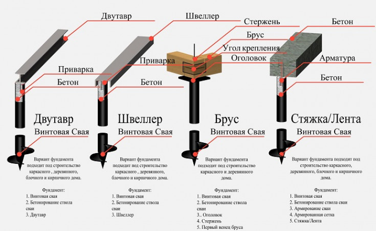 Конструкция винтового фундамента