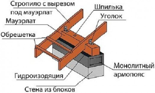 Проектирование системы стропил