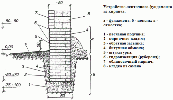 Ленточный фундамент из кирпича