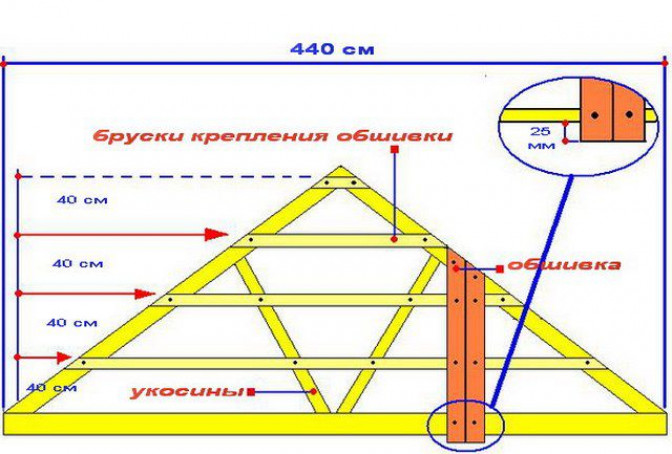 Монтаж кровельного материала