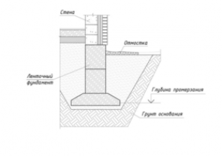 Устройство ленточного фундамента.