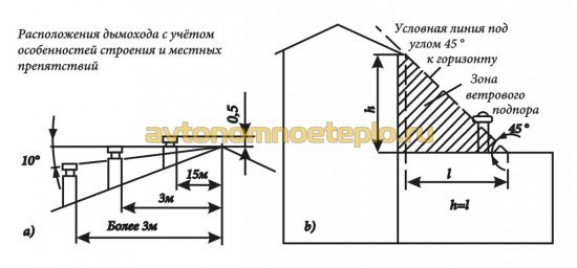 Какая высота печной трубы от конька