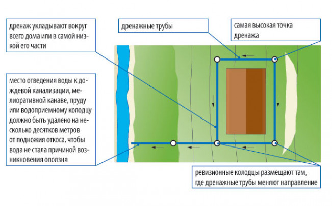 Дренаж ступенчатого фундамента: схема устройства