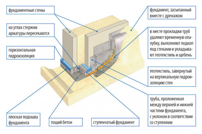 Дренаж ступенчатого фундамента: схема устройства