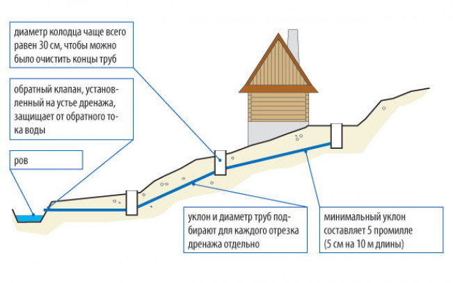 Дренаж ступенчатого фундамента: схема устройства