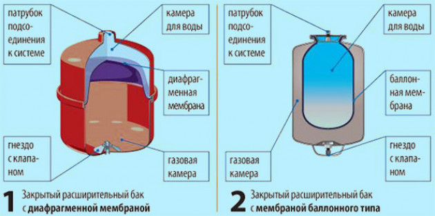 Калькулятор расчета объема расширительного бака для системы отопления — с необходимыми комментариями