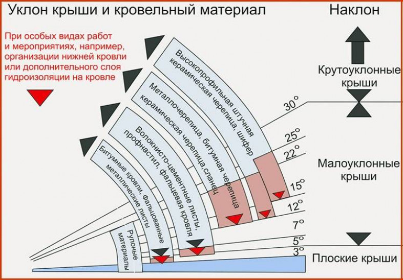 Влияние типа материала на угол наклона