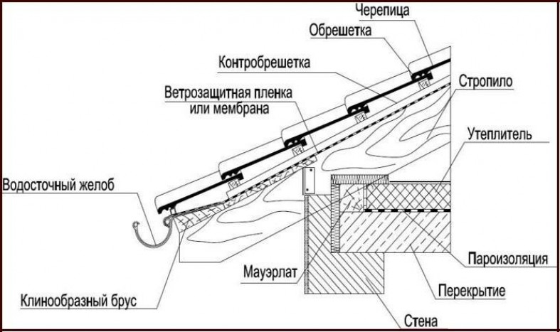 Влияние типа материала на угол наклона