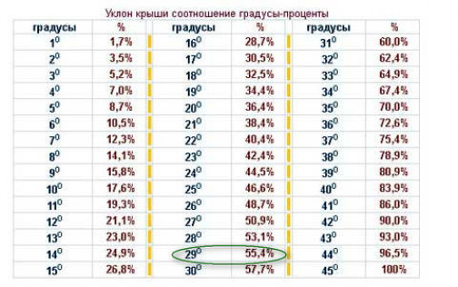 Как рассчитать уклон кровли: какой способ лучше