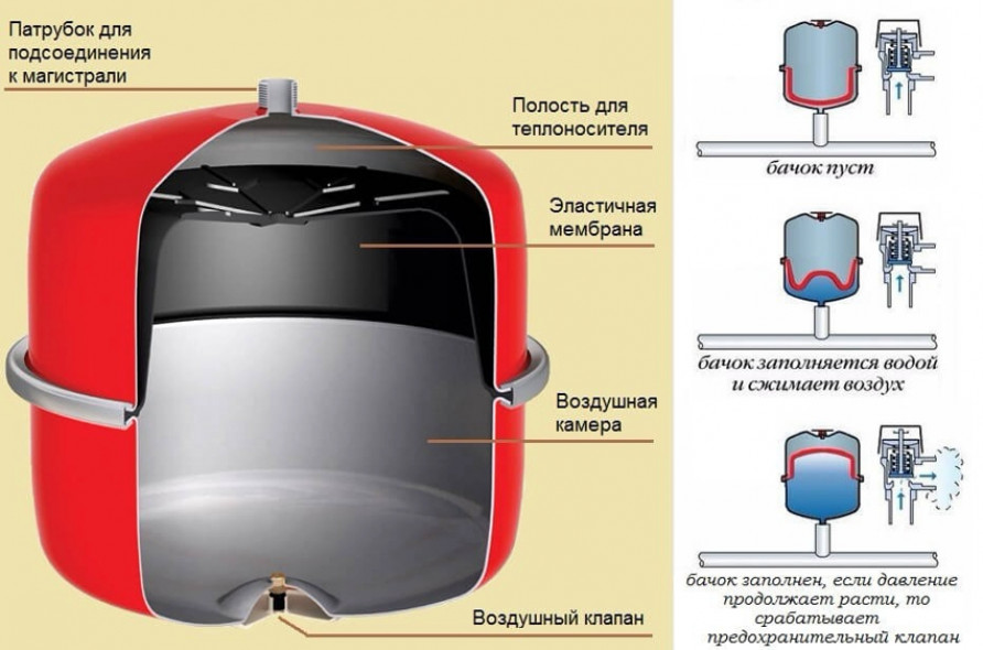 Расширительный бак для отопления открытого типа: характеристика устройства