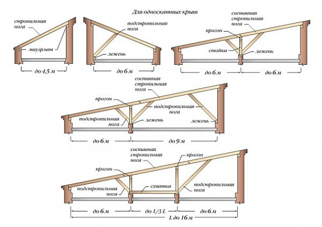 Минимальный уклон кровли из профлиста